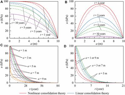 Determination of hydraulic parameters of non-linear consolidation clay layers by type curve method